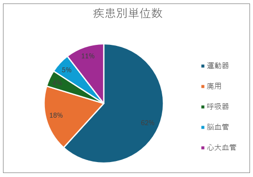 疾患別単位数2